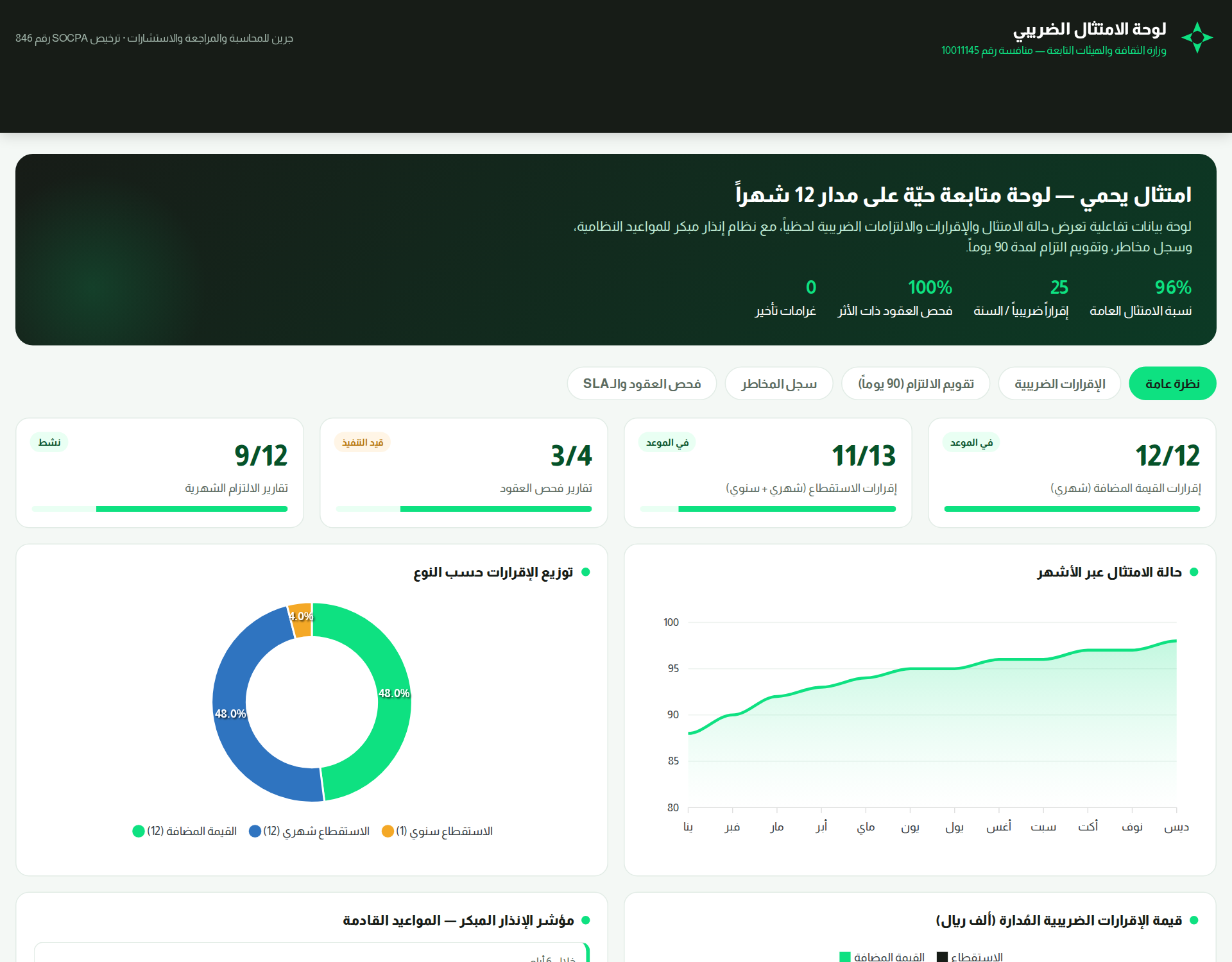لوحة الامتثال الضريبي — نظرة عامة